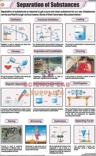 Chemistry (I) Charts, School Education